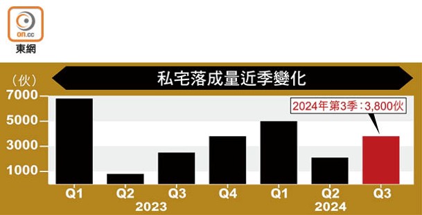 私宅落成量近季變化