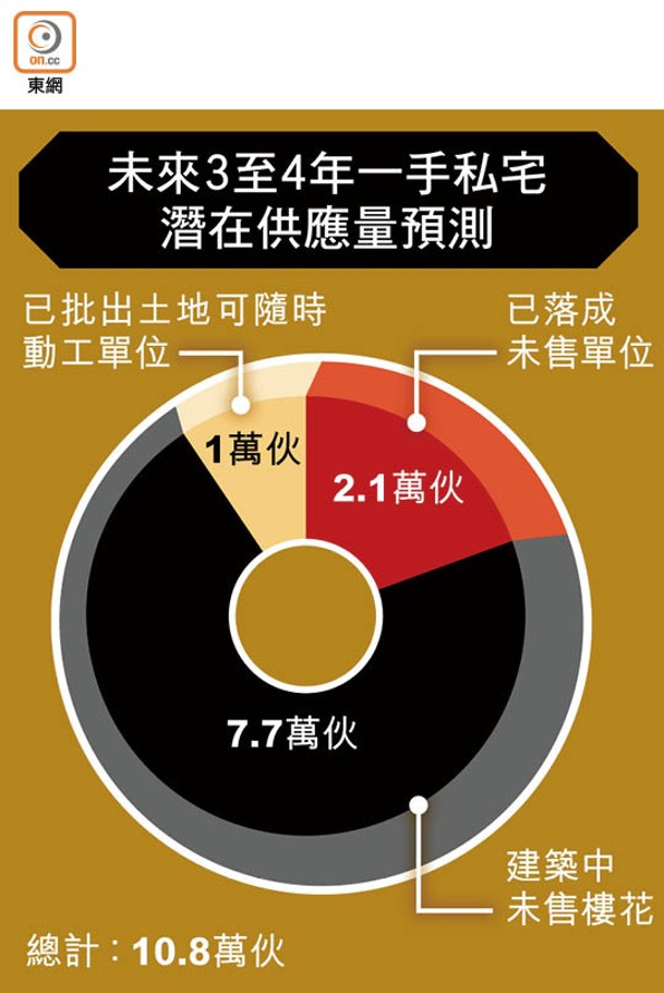 未來3至4年一手私宅潛在供應量預測