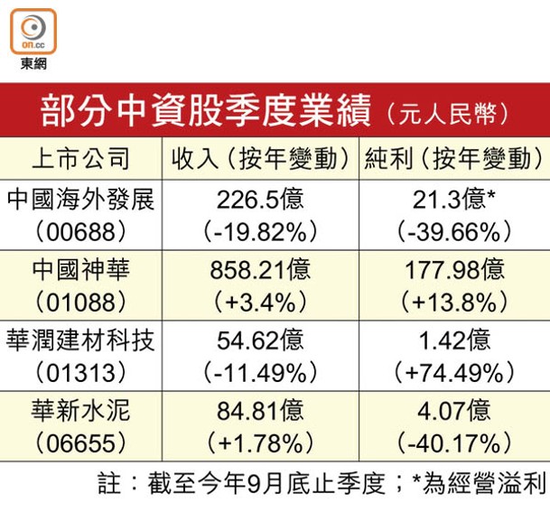 部分中資股季度業績