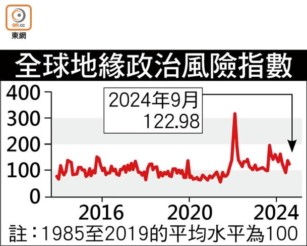 全球地緣政治風險指數