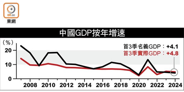 中國GDP按年增速