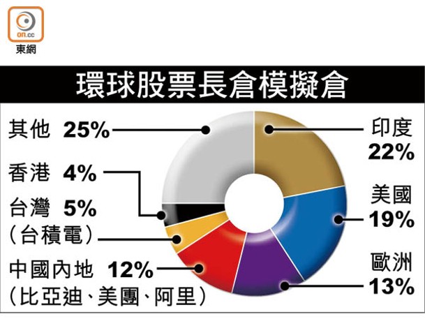 環球股票長倉模擬倉