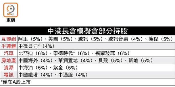 中港長倉模擬倉部分持股