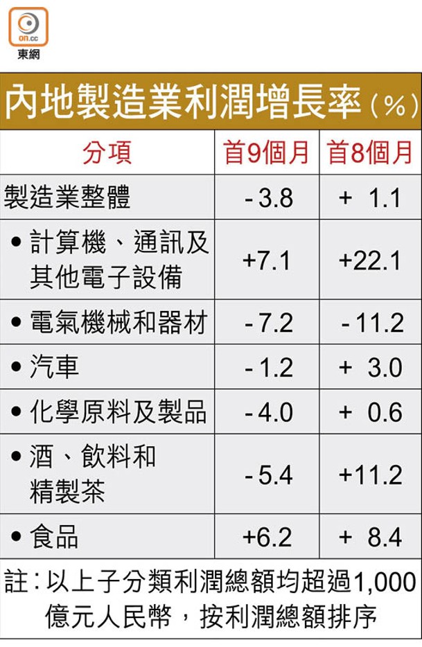 內地製造業利潤增長率