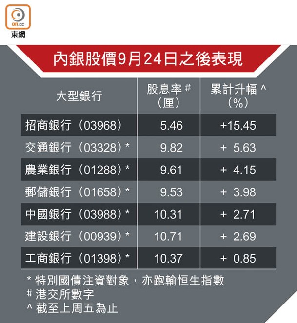 內銀股價9月24日之後表現