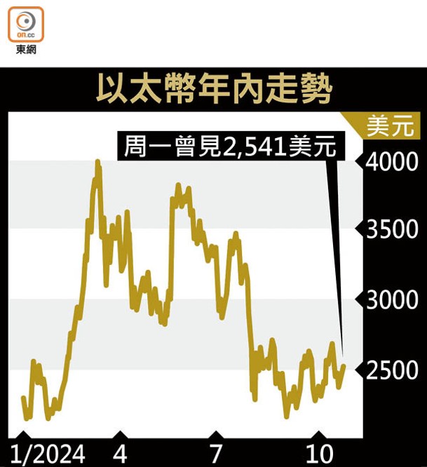 以太幣年內走勢