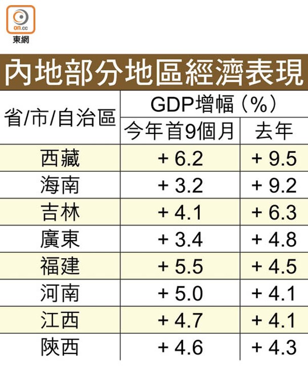 內地部分地區經濟表現