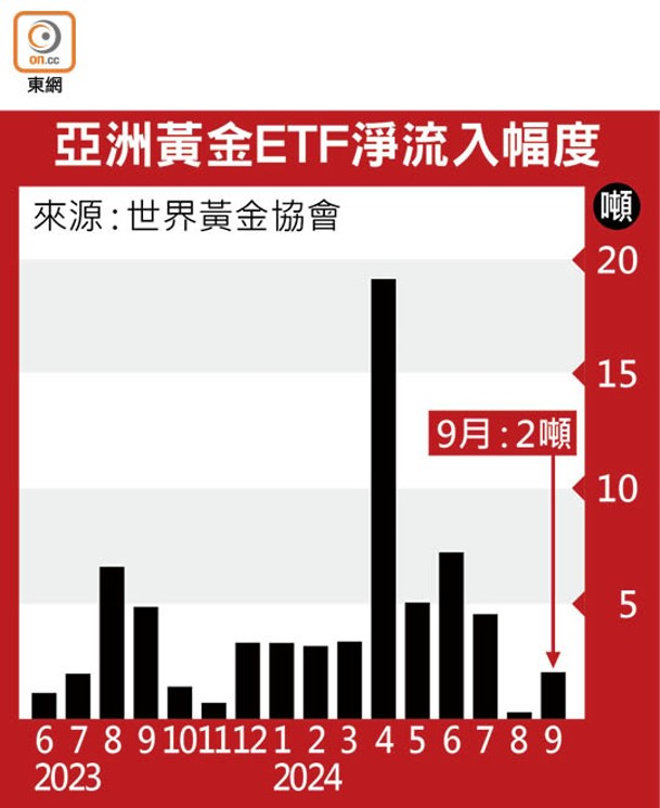 亞洲黃金ETF淨流入幅度