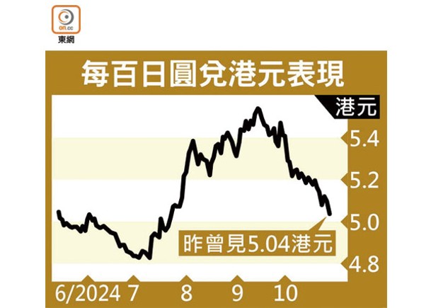 每百日圓兌港元表現