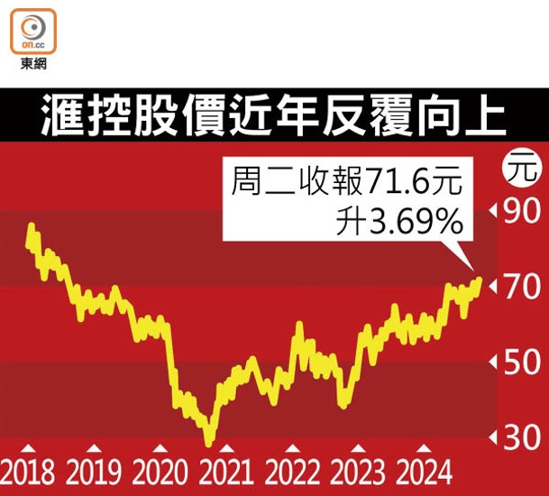 滙控股價近年反覆向上