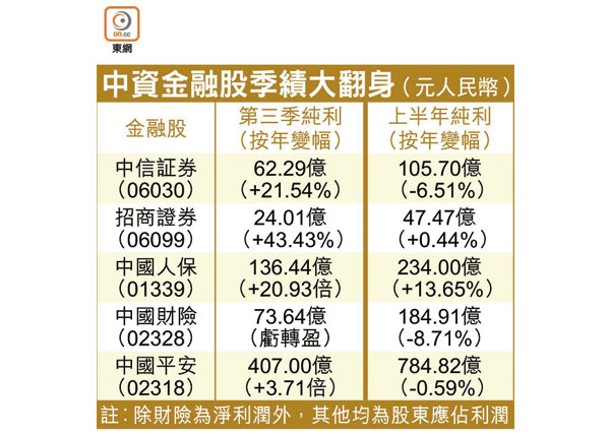 中資金融股季績大翻身