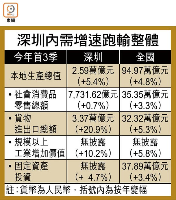 深圳內需增速跑輸整體