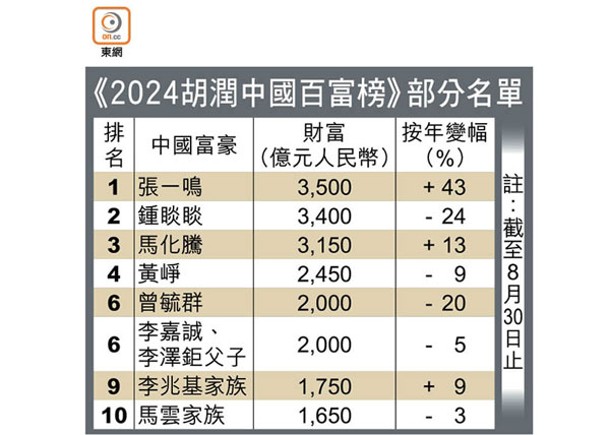 《2024胡潤中國百富榜》部分名單