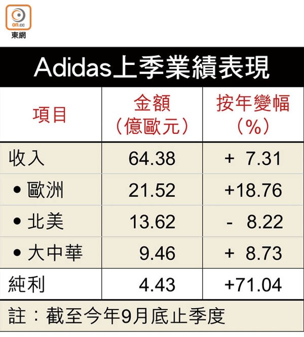 Adidas上季業績表現