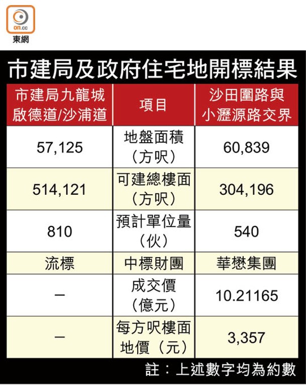 市建局及政府住宅地開標結果