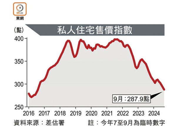 私宅售價連挫5個月 首3季跌7.5%