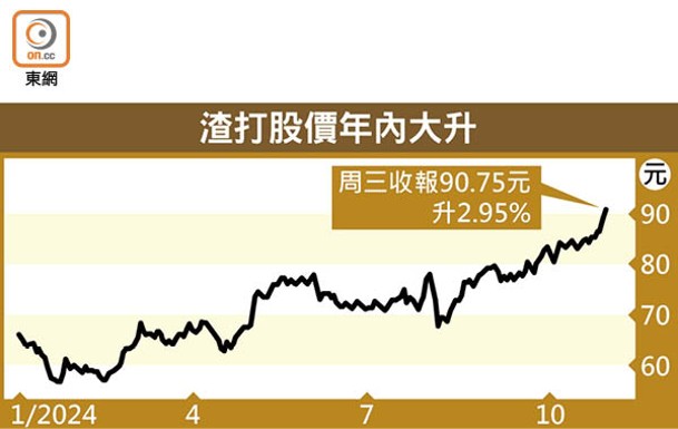 渣打股價年內大升