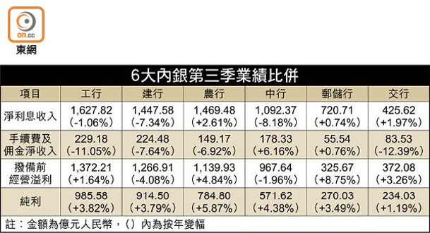 6大內銀第三季業績比併