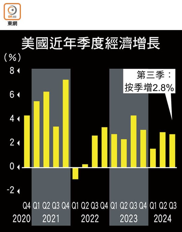 美國近年季度經濟增長