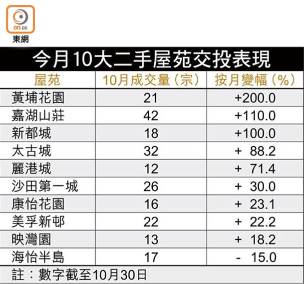 今月10大二手屋苑交投表現