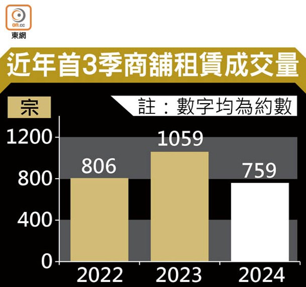 近年首3季商舖租賃成交量