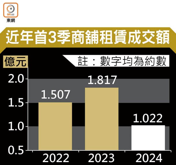 近年首3季商舖租賃成交額