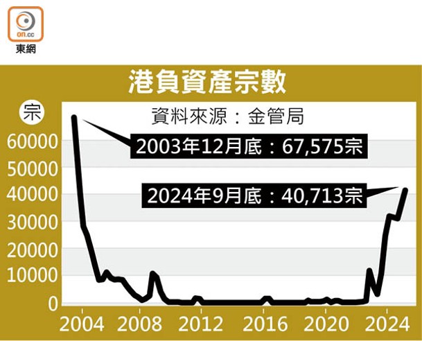 港負資產宗數