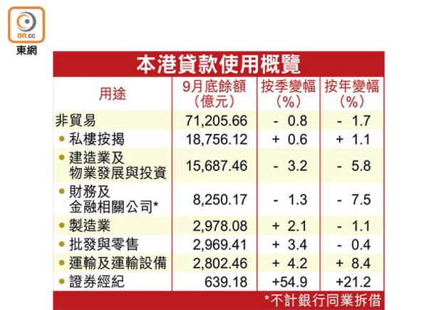 港銀9月貸款與墊款額按月升幅加快