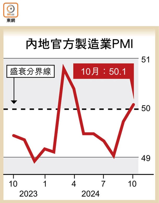 內地官方製造業PMI