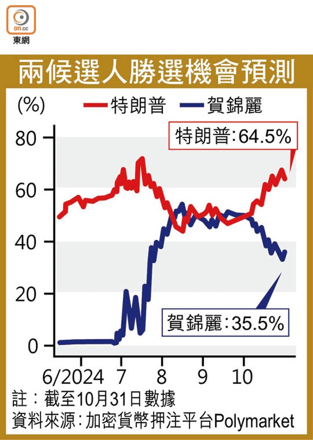 兩候選人勝選機會預測