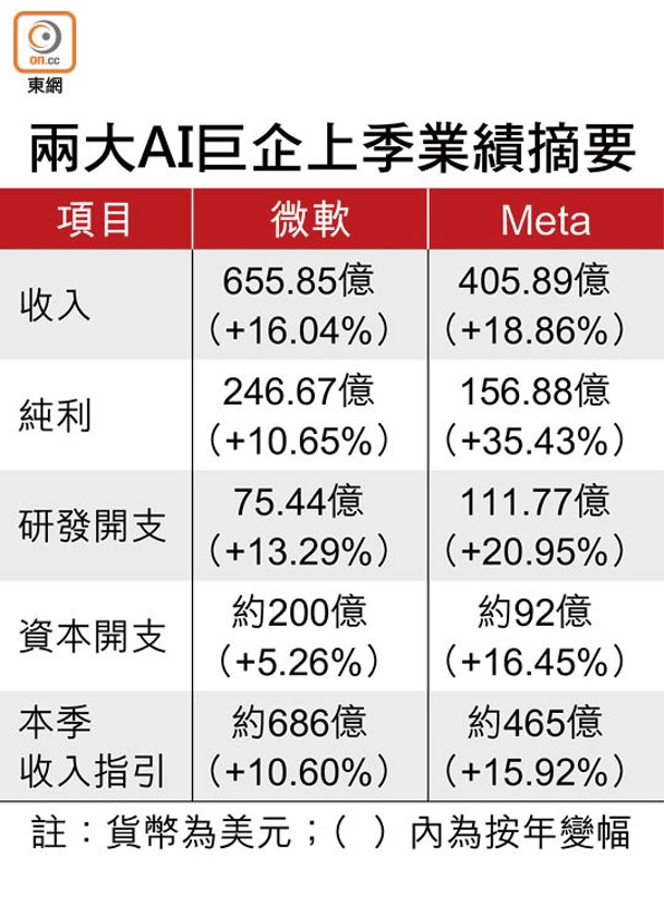 兩大AI巨企上季業績摘要