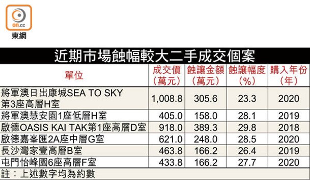 近期市場蝕幅較大二手成交個案