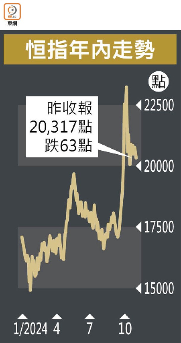 恒指年內走勢