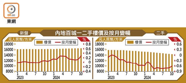 內地百城一二手樓價及按月變幅