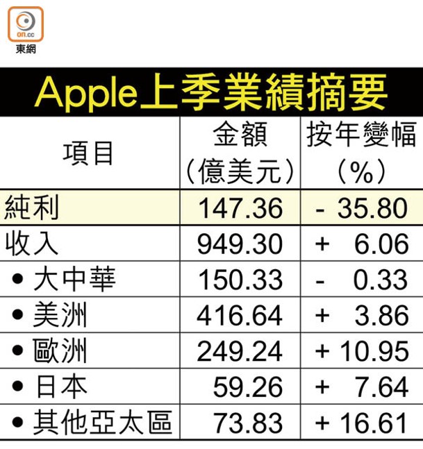 Apple上季業績摘要