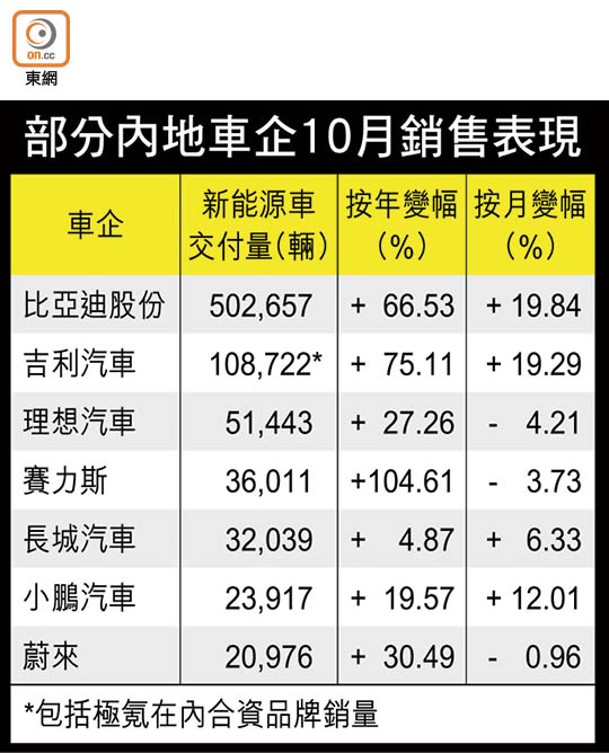 部分內地車企10月銷售表現