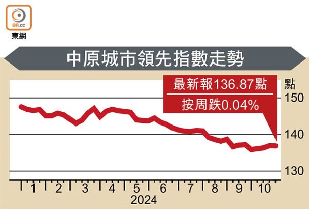 中原城市領先指數走勢