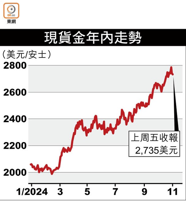 現貨金年內走勢