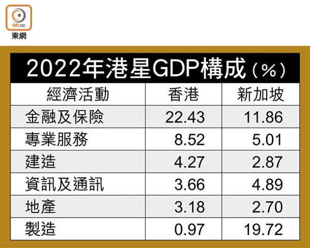 2022年港星GDP構成