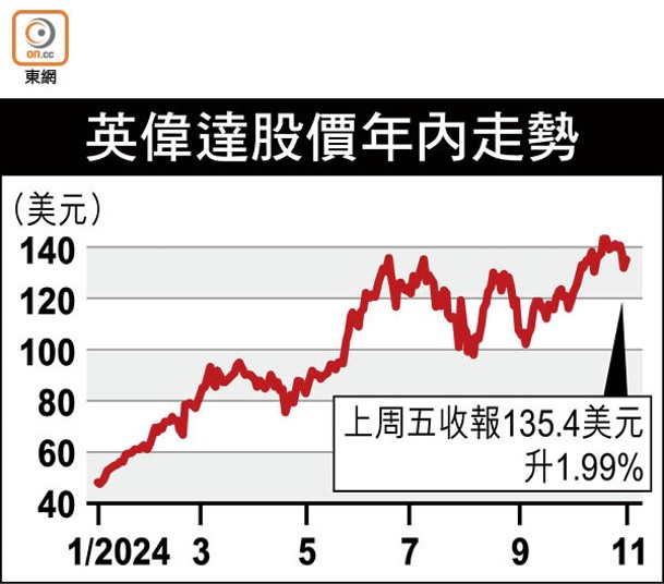 英偉達股價年內走勢