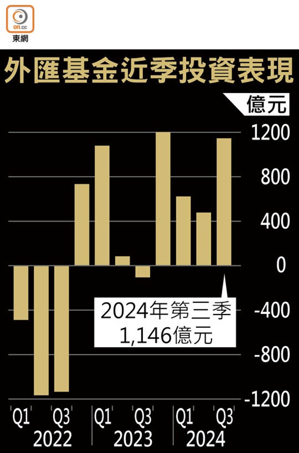 外匯基金近季投資表現