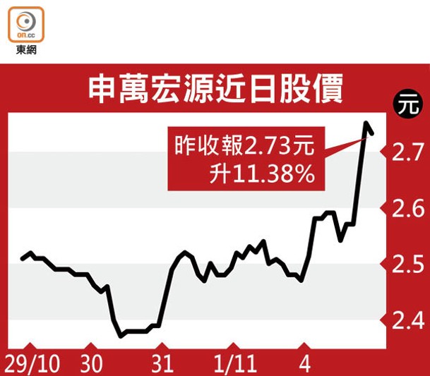 申萬宏源近日股價