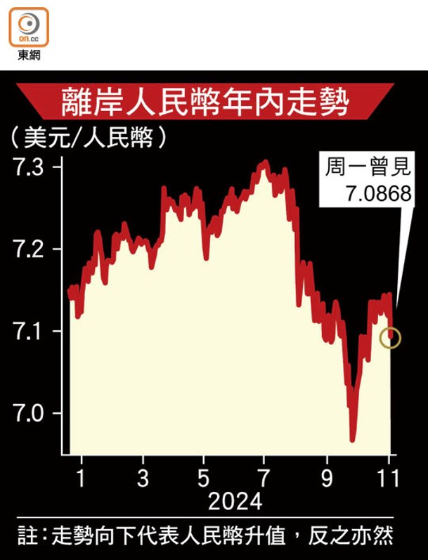 離岸人民幣年內走勢