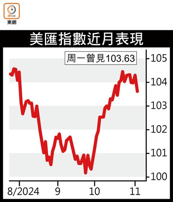 美匯指數近月表現