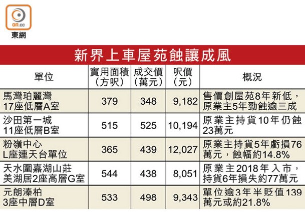 新界上車屋苑蝕讓成風