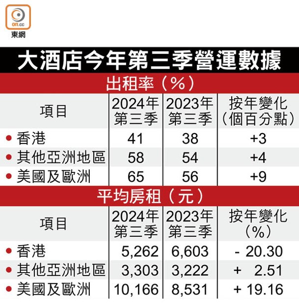 大酒店今年第三季營運數據