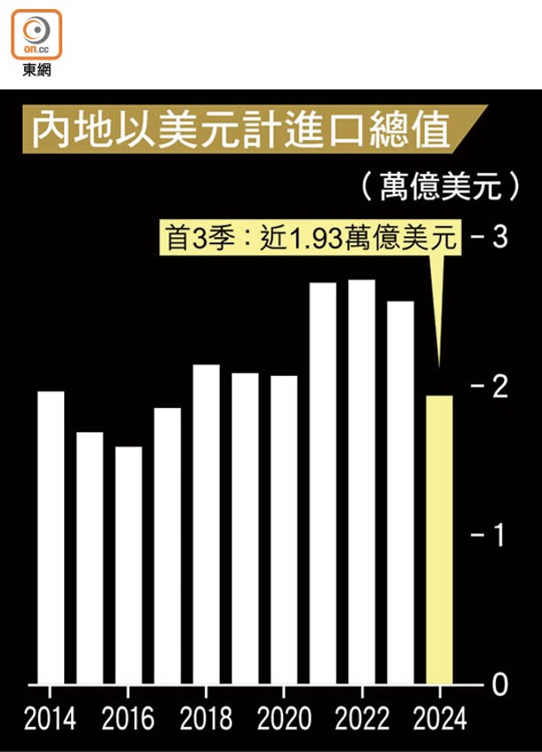 內地以美元計進口總值