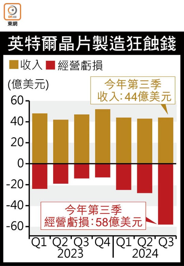 英特爾晶片製造狂蝕錢