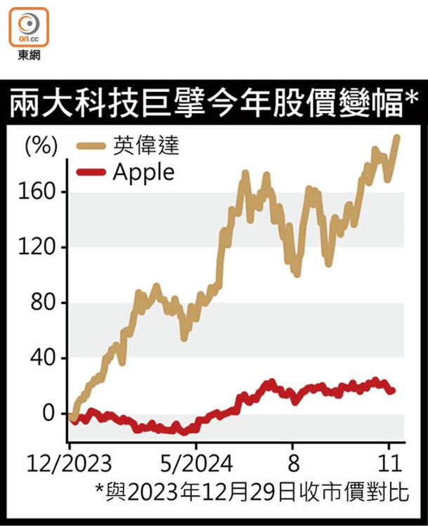 兩大科技巨擘今年股價變幅