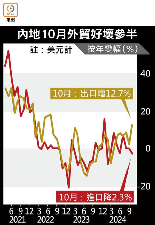 內地10月外貿好壞參半